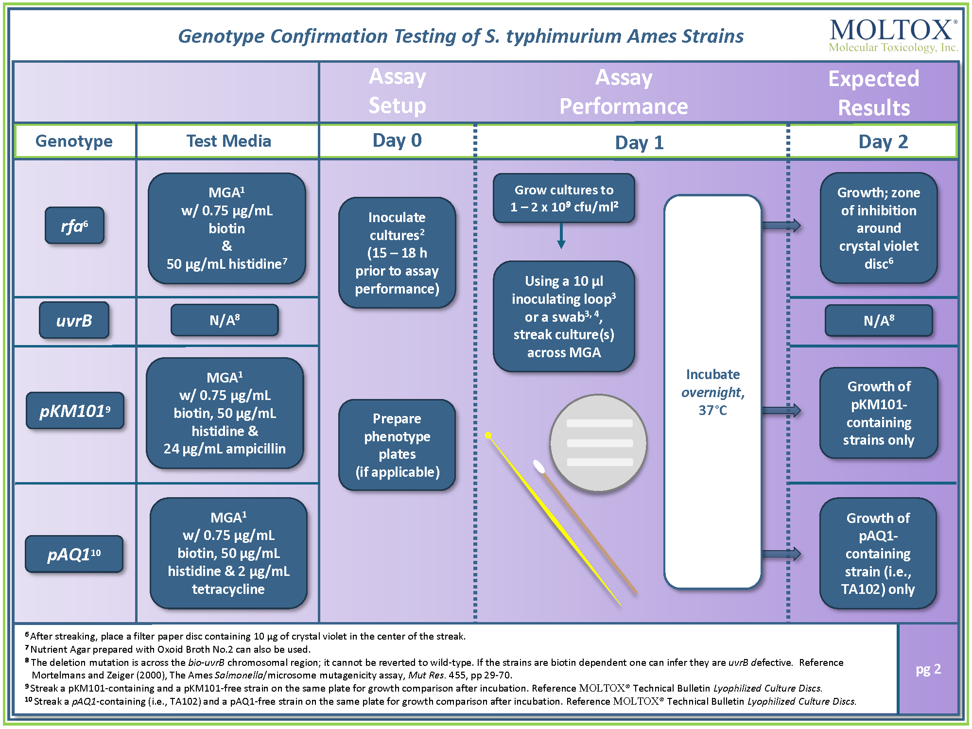 ST Phenotyping Flow Chart